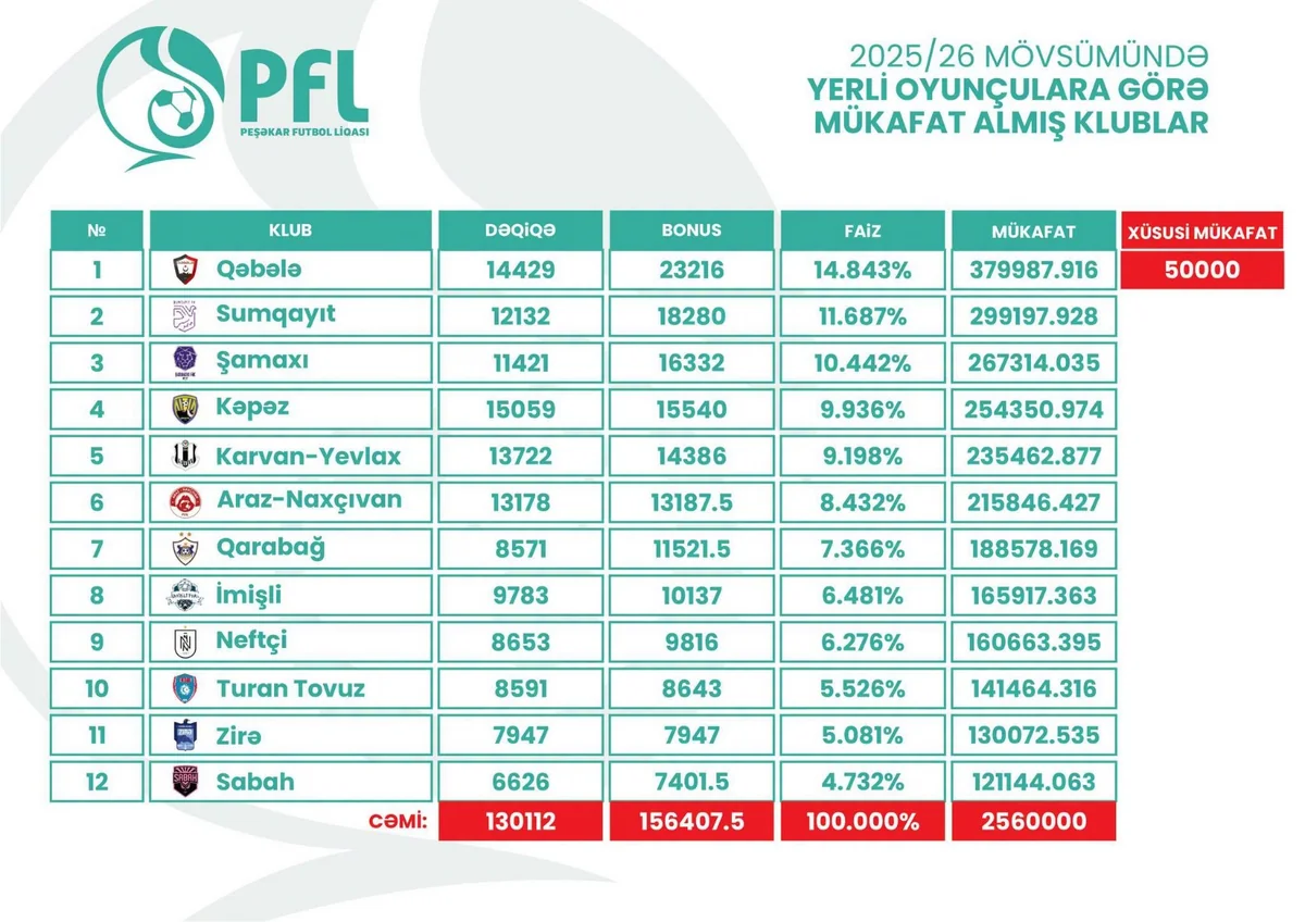 PFL klublara ödəniş etib