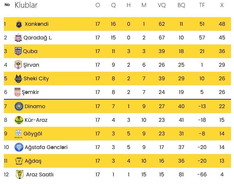 İkinci Liqada 18-ci tur başlayır