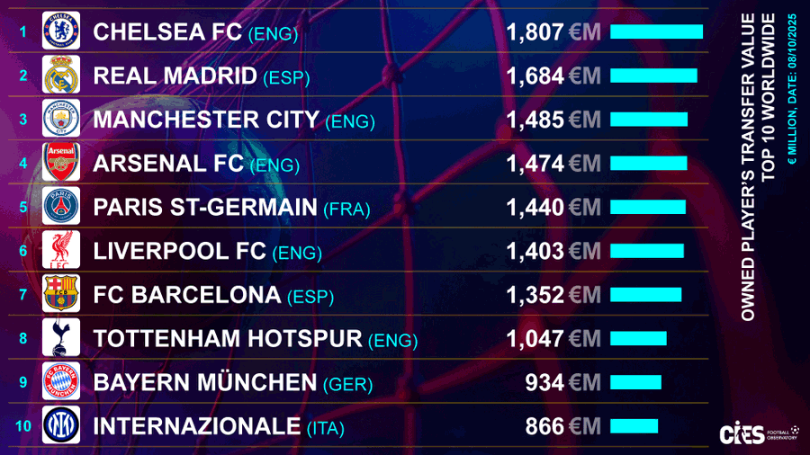 Dünyanın ən bahalı 10 klubu müəyyənləşib