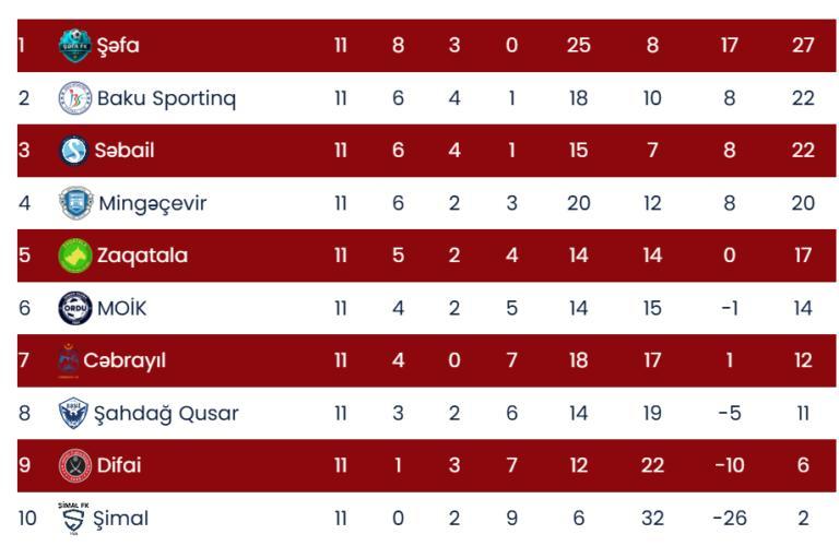 Birinci Liqada XII tur start götürür