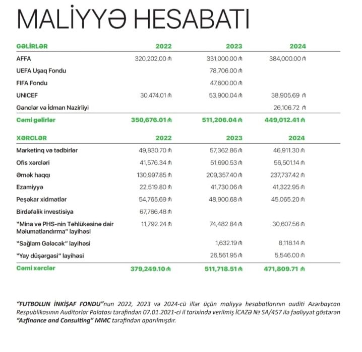 FİF 3 illik maliyyə hesabatını açıqladı