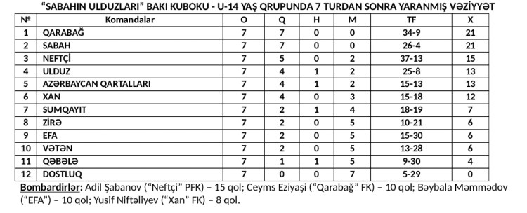 "Qarabağ", "Qəbələ" və "Sumqayıt"dan qələbə - "Sabahın Ulduzları"