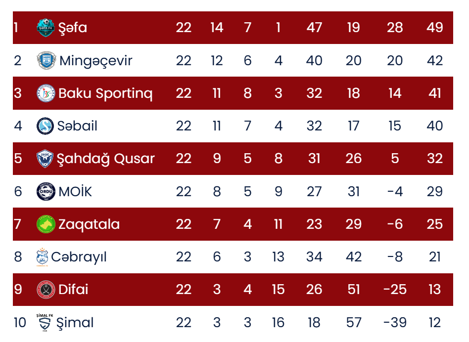 “Mingəçevir” ikinci pilləyə yüksəldi