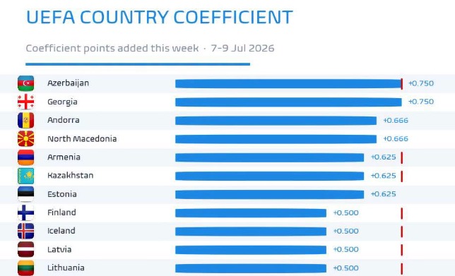 Azərbaycan UEFA reytinqində liderdir