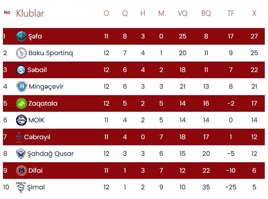 Birinci Liqada 2025-ci ilin son oyunları keçiriləcək