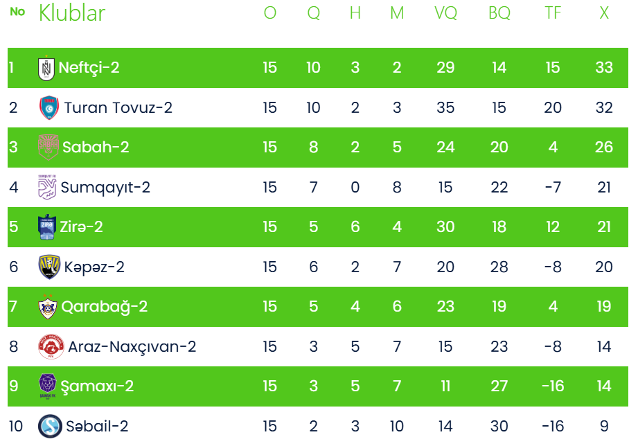 “Qarabağ”ın əvəzedici komandası “Neftçi-2″ni məğlub etdi