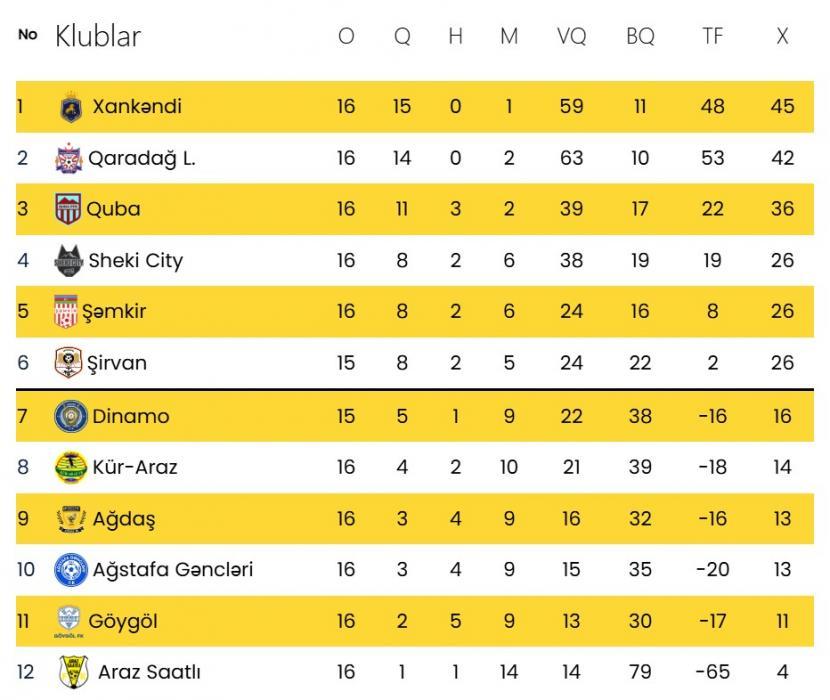 İkinci Liqada XVI tura yekun vurulur