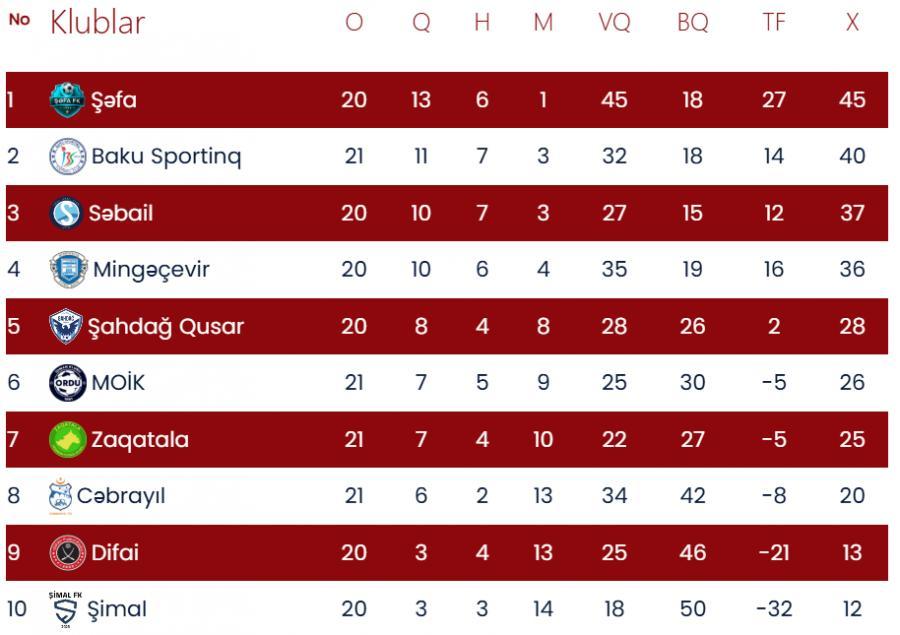 Birinci Liqada "6 xallıq" oyun