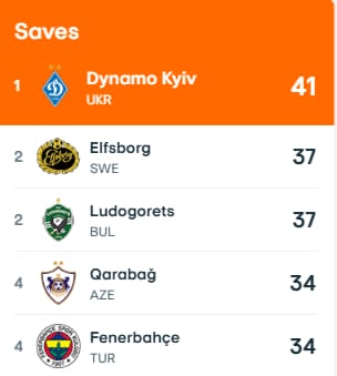 "Qarabağ" bu göstəriciyi görə Avropa Liqasında 4-cü oldu