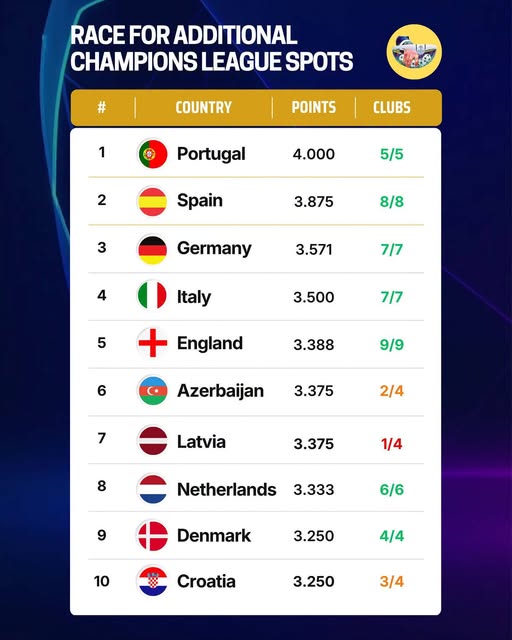 Azərbaycan UEFA əmsallar cədvəlində ən çox əmsal qazanan 2 ölkədən biridir