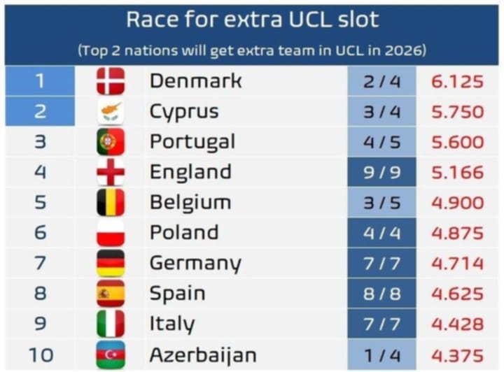 UEFA reytinqi: Azərbaycan "10-luq"da