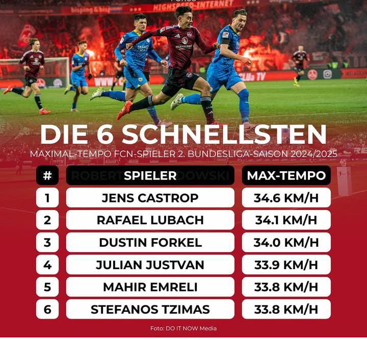 Mahir Emreli ən sürətli beşinci futbolçudur