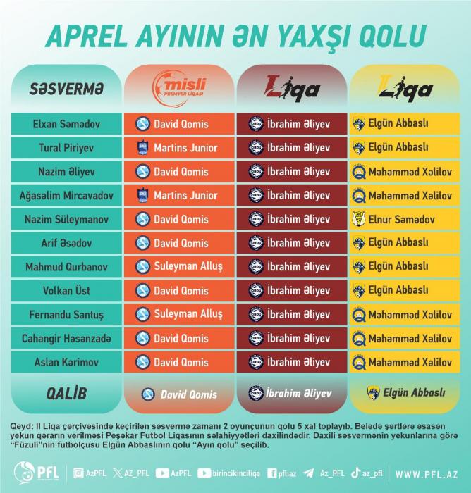 PFL "Ayın qolu" layihəsinin qaliblərini açıqladı
