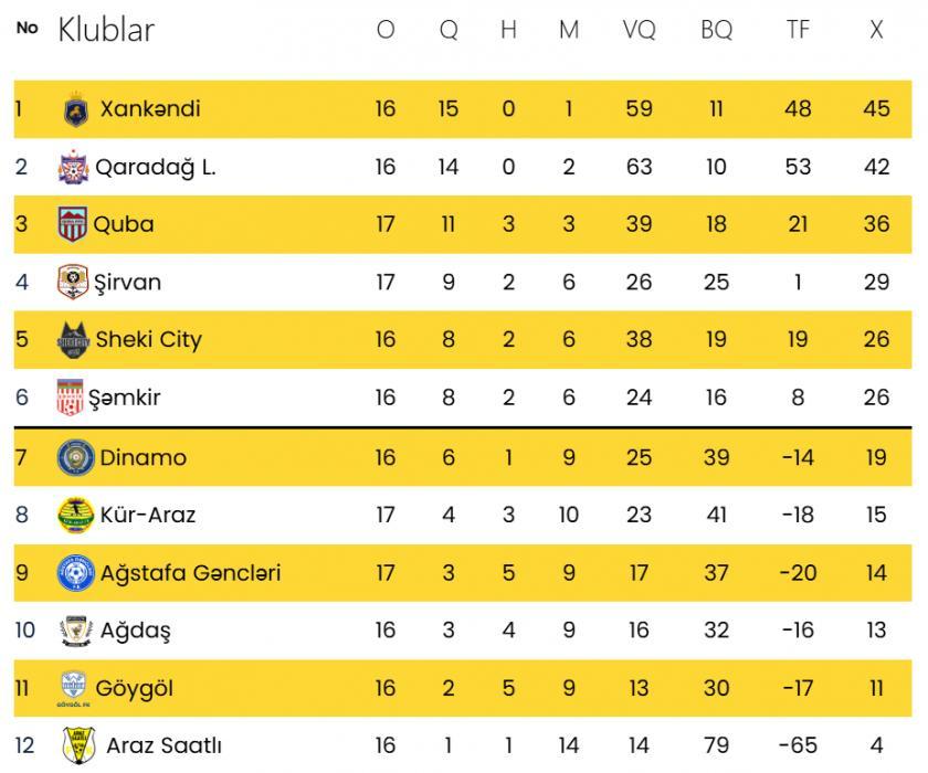 İkinci Liqada 17-ci tur yekunlaşır