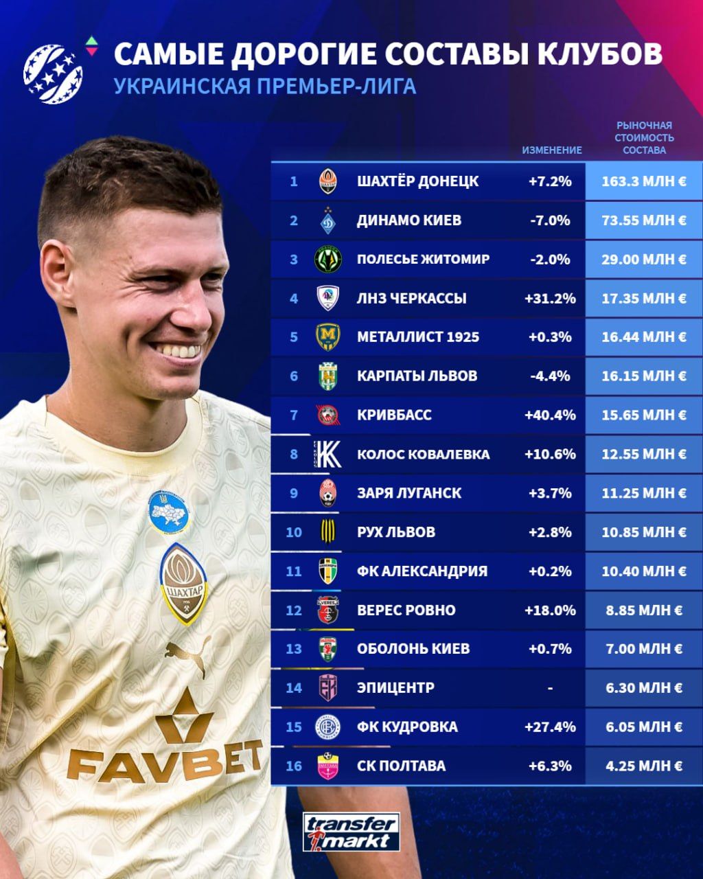 Ukrayna Premyer Liqasının ən dəyərli klubları açıqlanıb