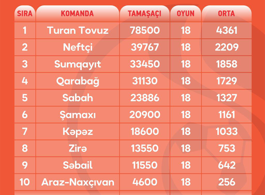 “Turan Tovuz”dan böyük üstünlük, “Neftçi” ikinci, “Sumqayıt” üçüncü pillədə