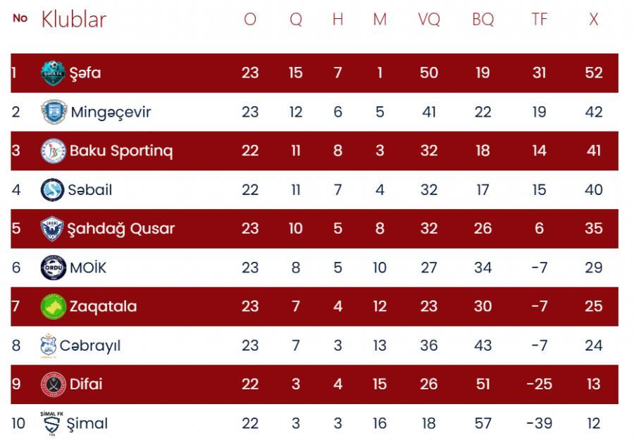 Birinci Liqada 23-cü tura yekun vurulur