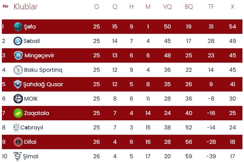 Binədə çempionluq oyunu