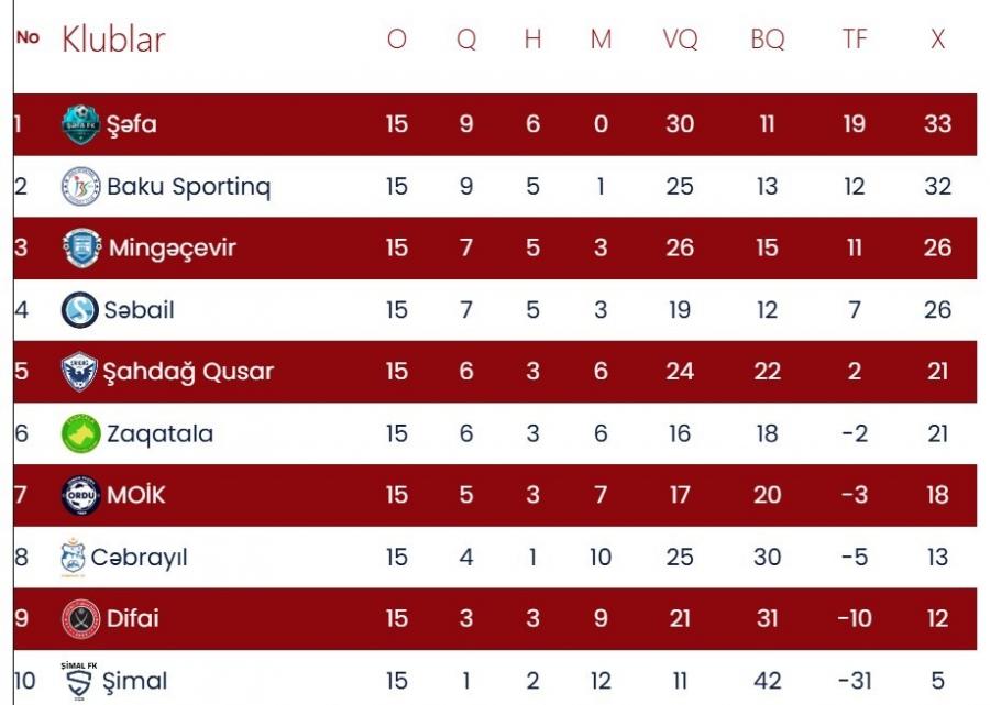 I Liqa: "Zaqatala" və "Şahdağ Qusar"dan qələbə, lider xal itirdi