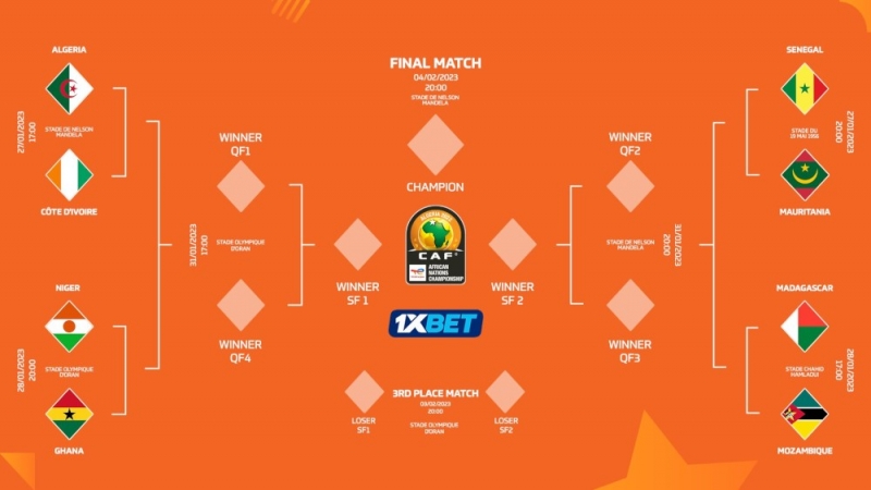 Kamerun yığması qrupda qaldı, 1/4 finalçılar bəlli oldu