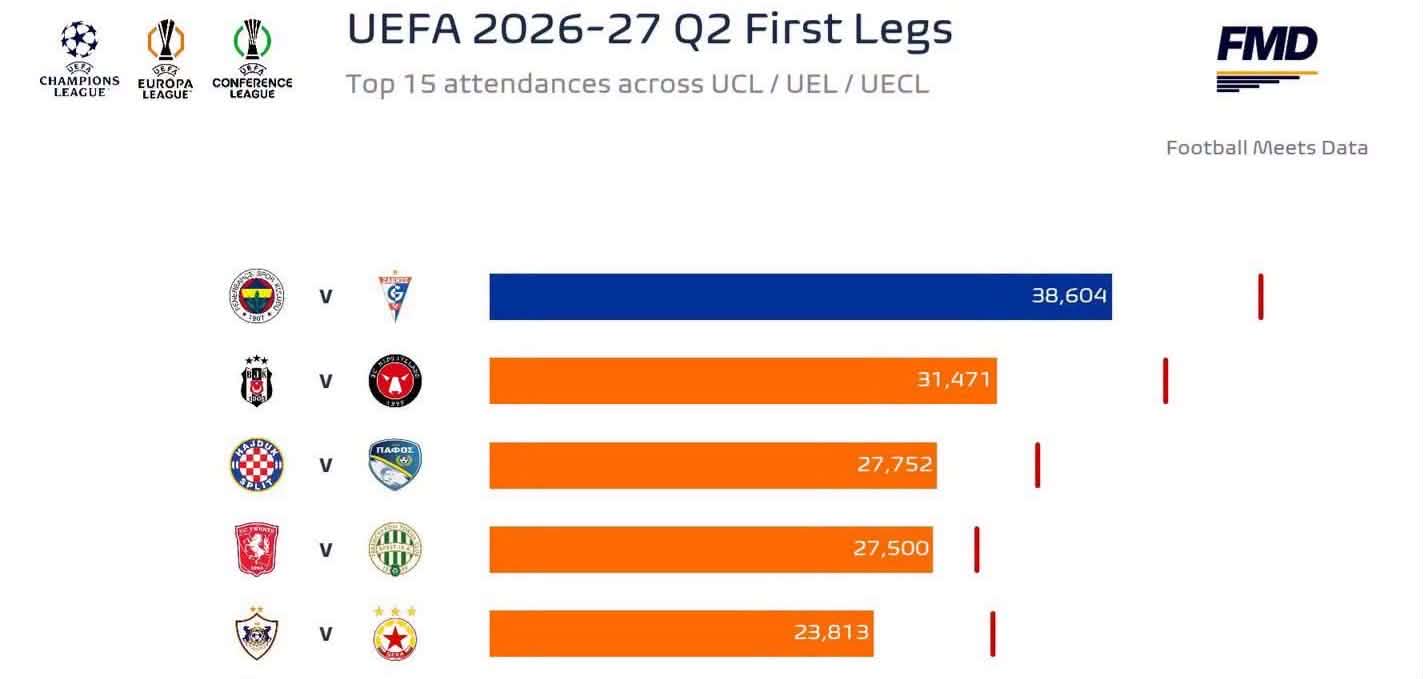 “Qarabağ”ın oyunu Avropada “5-lik”də