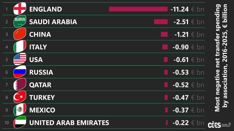 Son 10 ildə transferlərdə ən çox zərər edən liqalar