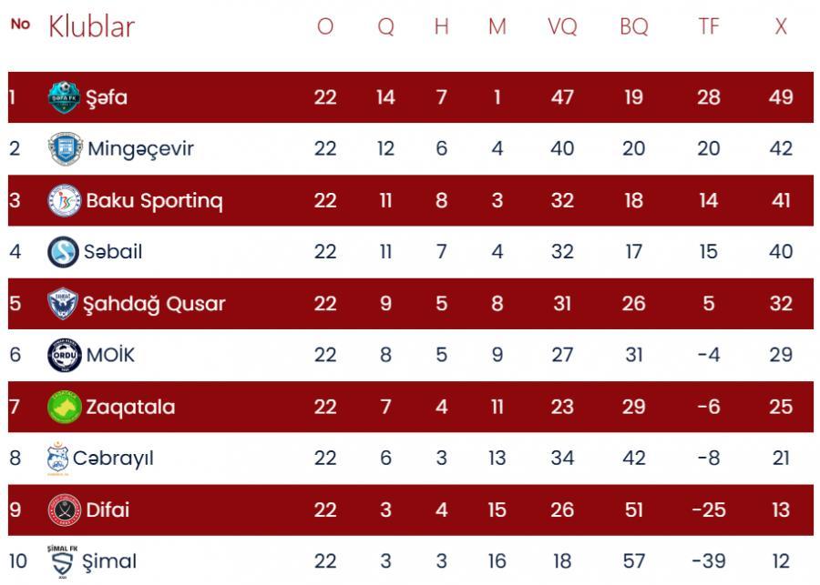 Birinci Liqa: Bu gün 3 qarşılama baş tutacaq