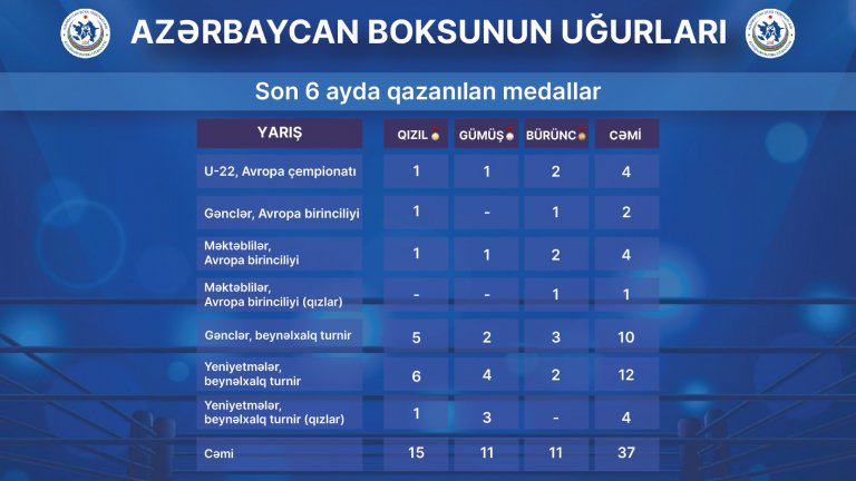 Azərbaycan boksçularından 6 ayda 37 medal
