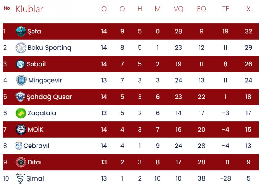 Birinci Liqada XIV tura yekun vurulur